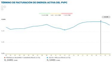 Precio de la luz por horas, 20 de enero | ¿Cuándo es más barato y cuándo es más caro el kWh?