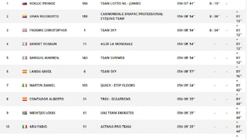 Clasificaci&oacute;n de la 17&ordm; etapa del Tour de Francia 2017.