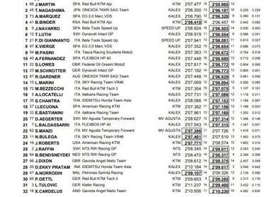 Lidera Martín y Álex Márquez arranca en posiciones de título
