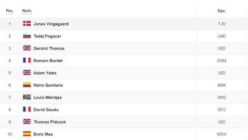 Así queda la clasificación tras la etapa 14 del Tour de Francia