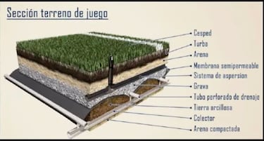 Para la implementación del nuevo sistema de drenaje se colocó un colector y arena compactada, posteriormente se instaló un tubo perforada que se recubrió con grava y una malla geotextil.