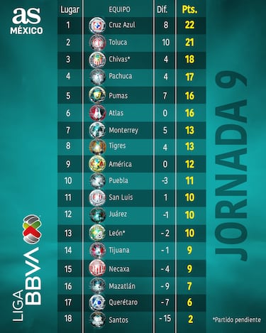 Tabla general de la Liga MX: Clausura 2026, Jornada 9