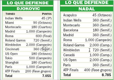 Maratón por el número uno entre Djokovic y Nadal