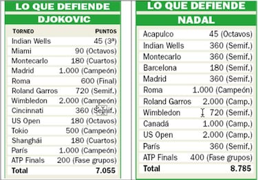 Maratn por el nmero uno entre Djokovic y Nadal