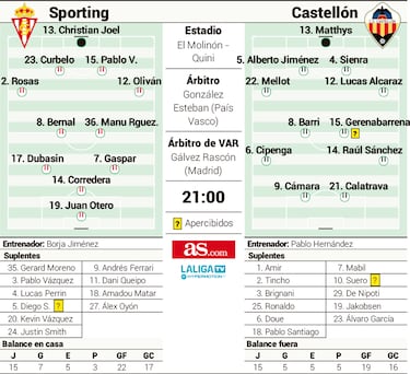 El Molinón enfrenta a dos equipos metidos en malas rachas