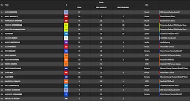 Resultados MotoGP: clasificaci¨®n del GP de Las Am¨¦ricas