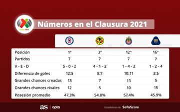 Cruz Azul y América, muy superiores a Chivas y Pumas en Guardianes 2021