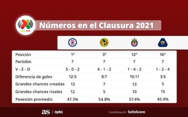 Cruz Azul y América, muy superiores a Chivas y Pumas en Guardianes 2021