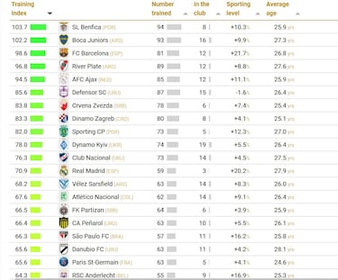 Nacional, entre los mejores formadores del mundo