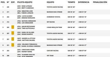 Etapa 5 del Rally Dakar 2022: clasificación, resultados, posiciones y resumen