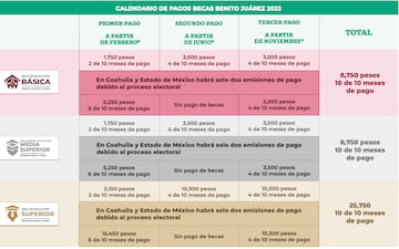 Calendario Becas Benito Juárez 2023