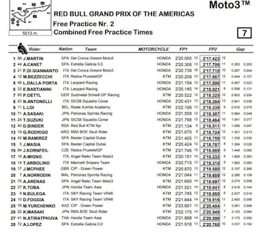 Martín manda de entrada por la mañana y por la tarde