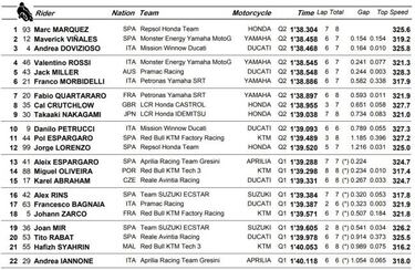 Resumen clasificaci¨®n MotoGP en Termas: M¨¢rquez logra la pole