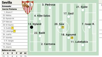 El probable once del Sevilla ante el Athletic.