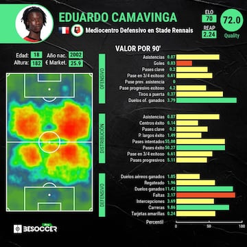 Estadísticas de Camavinga esta temporada.