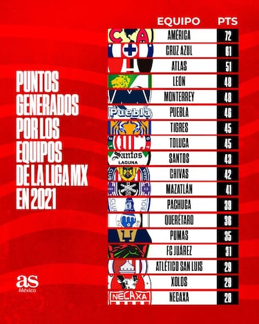 América, líder de puntos en lo que va del 2021