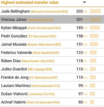 Jugadores más valiosos de sus selecciones en el Mundial.