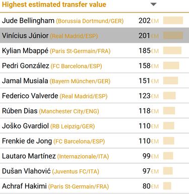 Vinicius supera a Mbappé