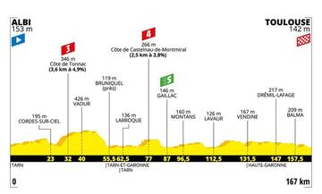 Etapa 11. Llana - 167 km (miércoles, 17 de julio)