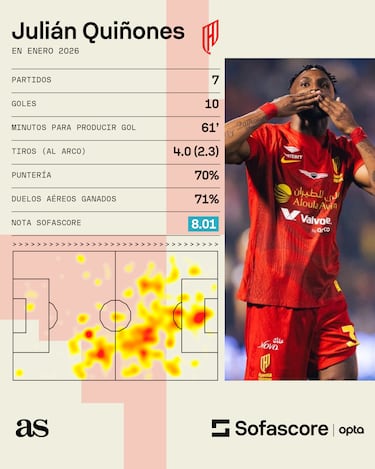 Julian Quiñones supera a Cristiano Ronaldo