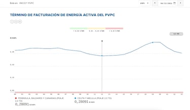 Precio de la luz por horas, 4 de diciembre | ?Cu¨¢ndo es m¨¢s barato y cu¨¢ndo es m¨¢s caro el kWh?
