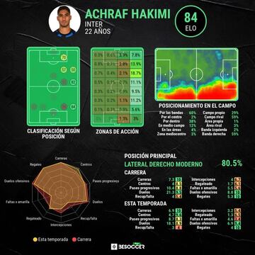 El an&aacute;lisis de Achraf de BeSoccer.