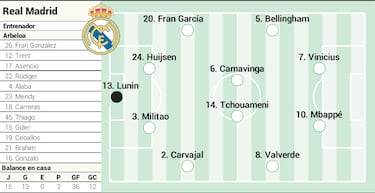 Alineación posible del Real Madrid contra el Girona en LaLiga EA Sports