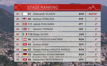 Vlasov se hace fuerte en Suiza y Evenepoel no aguanta