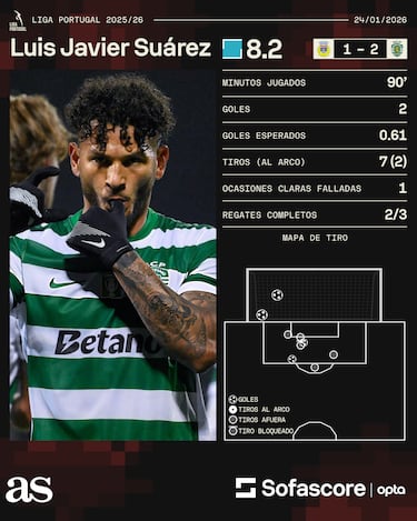 Luis Suárez salva a Sporting con doblete ante Arouca  