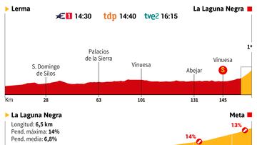 Vuelta a España 2023 hoy, etapa 11: perfil y recorrido