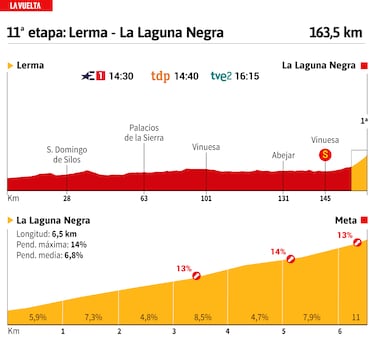 Vuelta a España 2023 hoy, etapa 11: perfil y recorrido