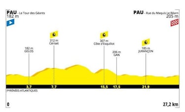 Tour de Francia 2019: etapas, perfiles y recorrido