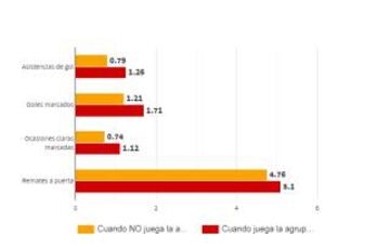 Estadísticas del Sevilla con y sin la agrupación Sarabia-Ben Yedder en LaLiga.