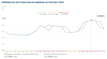 Precio de la luz por horas, 13 de septiembre | ¿Cuándo es más barato y cuándo es más caro el kWh?