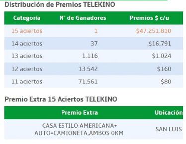 Un albañil de San Luis ganó 47 millones, una casa, un auto y una camioneta en el Telekino