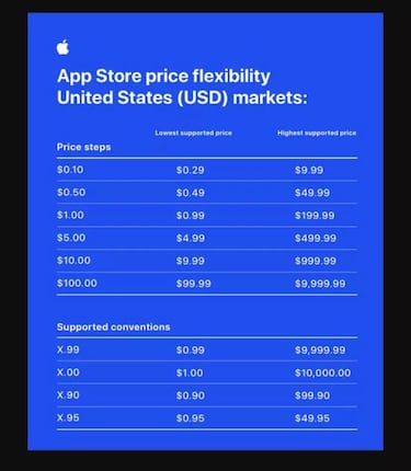 Apple cambia su sistema de precios en su App Store y te pueden cobrar hasta 10.000 euros por app