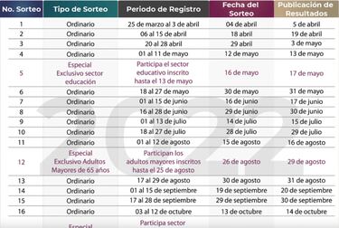 Sorteo Préstamos ISSSTE 2022: ¿Cuándo terminan los registros para el cuarto sorteo?
