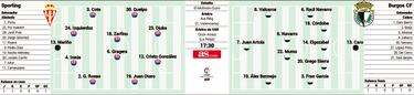 El Sporting busca más goles ante un Burgos competitivo