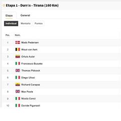 Clasificación del día en el Giro de Italia: así queda la general tras la etapa 1