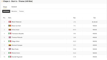 Clasificación del día en el Giro de Italia: así queda la general tras la etapa 1