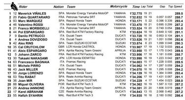 Maverick lidera el arreón de Yamaha con Márquez tercero