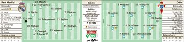 Posibles alineaciones de Real Madrid y Celta en Liga.