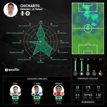 Chicharito igualó con Galaxy los registros que tuvo en Madrid y Sevilla