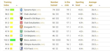 Nacional, entre los mejores formadores del mundo