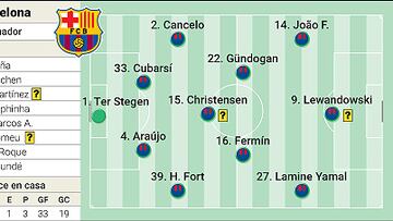 Alineaci¨®n posible del Barcelona ante la UD Las Palmas en LaLiga EA Sports