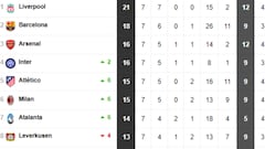 ¿Qué equipos están ya clasificados a octavos de la Champions y cuáles juegan playoffs?