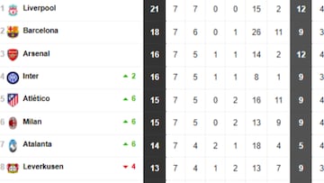 ¿Qué equipos están ya clasificados a octavos de la Champions y cuáles juegan playoffs?