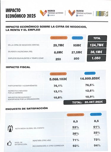 El gasto turístico del Medio y Maratón Valencia 2025 ascendió a 59 millones de euros