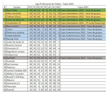 Torneo Liga Profesional 2021: así queda la tabla de posiciones tras la fecha 23