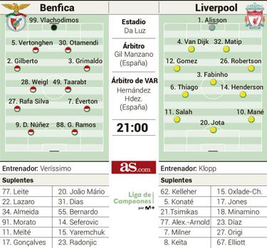 Alineación posible de Benfica y Liverpool hoy en cuartos de Champions League